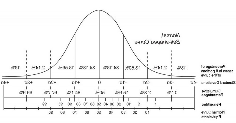 how-to-calculate-percentiles-formula-and-procedure